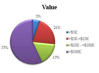 Value of contracts pie chart