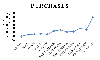 Acquisition Card purchases line graph