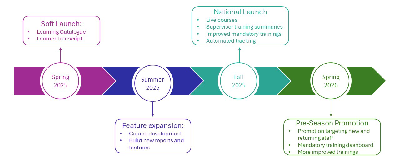 Apr-May 2025 •	Soft Launch: •	Learning Catalogue •	Learner Transcript Summer-Fall 2025 •	New Features: •	Live course registration •	Job aids •	Self-paced mandatory trainings Spring 2026 •	Full Launch: •	Most self-paced courses available on ParkCampus for the 2026 season