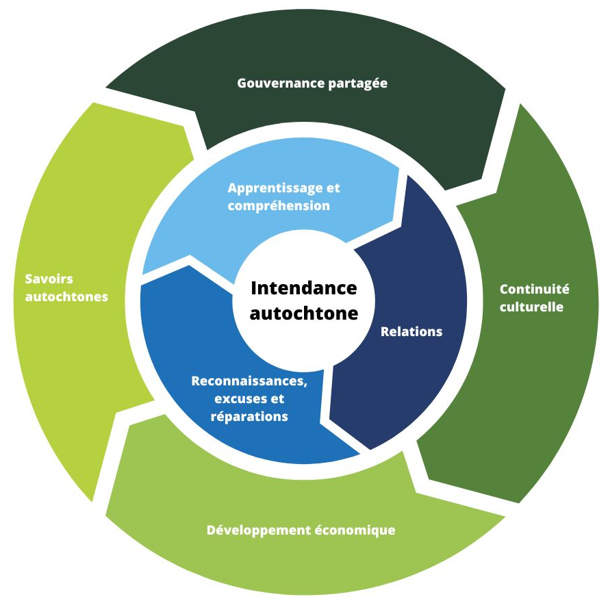 Proposition de cadre de gestion autochtone, version texte suit