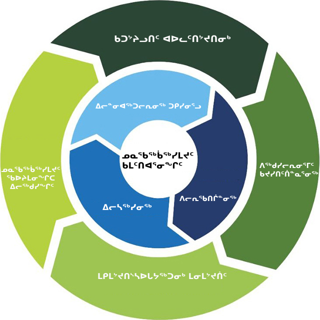 Proposed Indigenous Stewardship Framework, in inuktitut