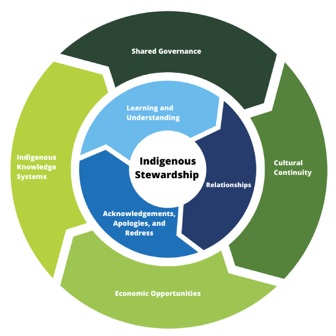 Proposed Indigenous Stewardship Framework, text version follows