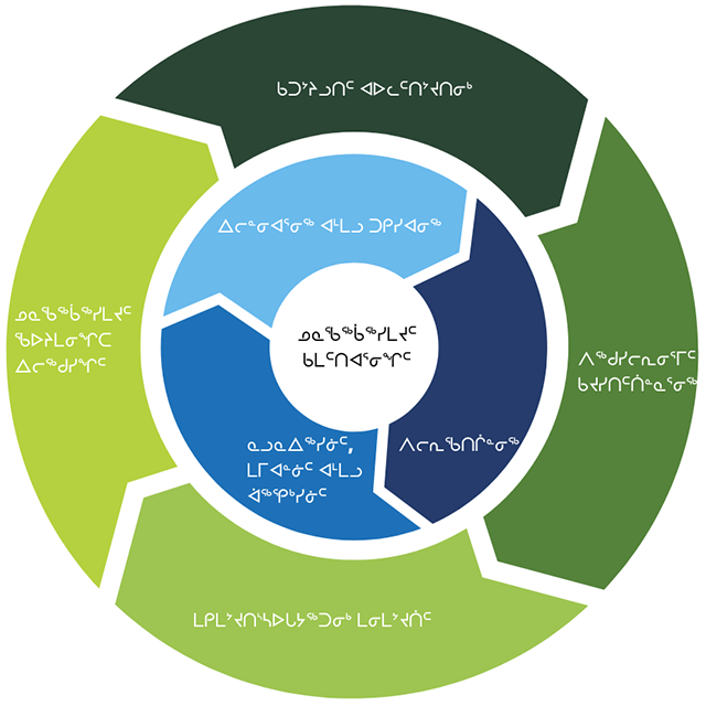 Indigenous Stewardship Framework in Inuktitut, text version follows