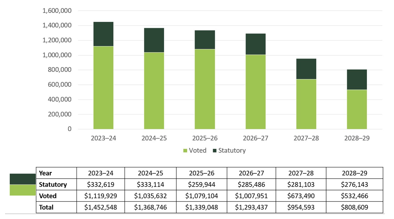 Graph 1: Approved funding (statutory and voted) over a six-year period, text description follows.