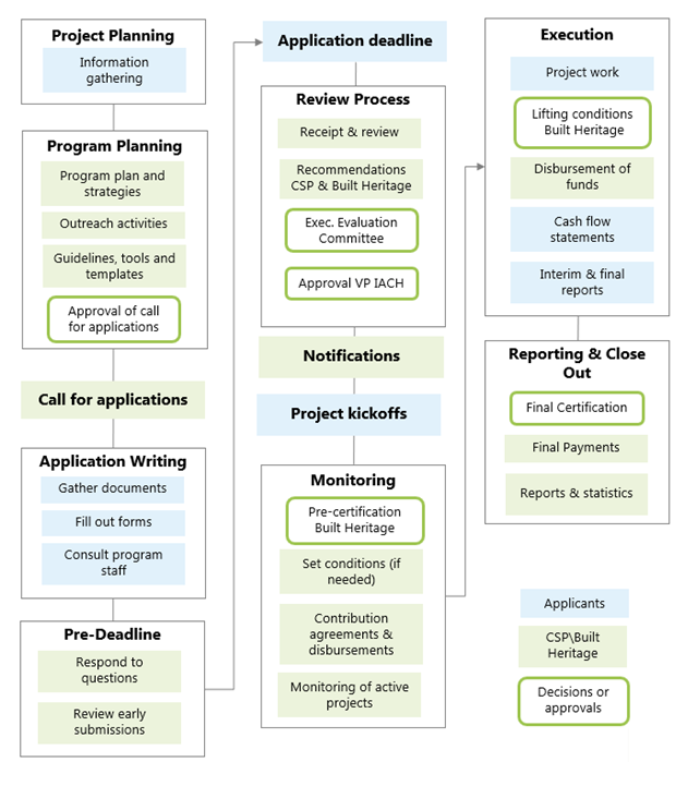 Figure 1: Cost-Sharing Program Key Steps and Milestones
