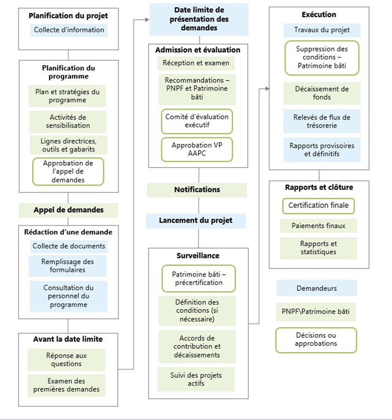 Évaluation du Programme de partage des frais pour les lieux patrimoniaux