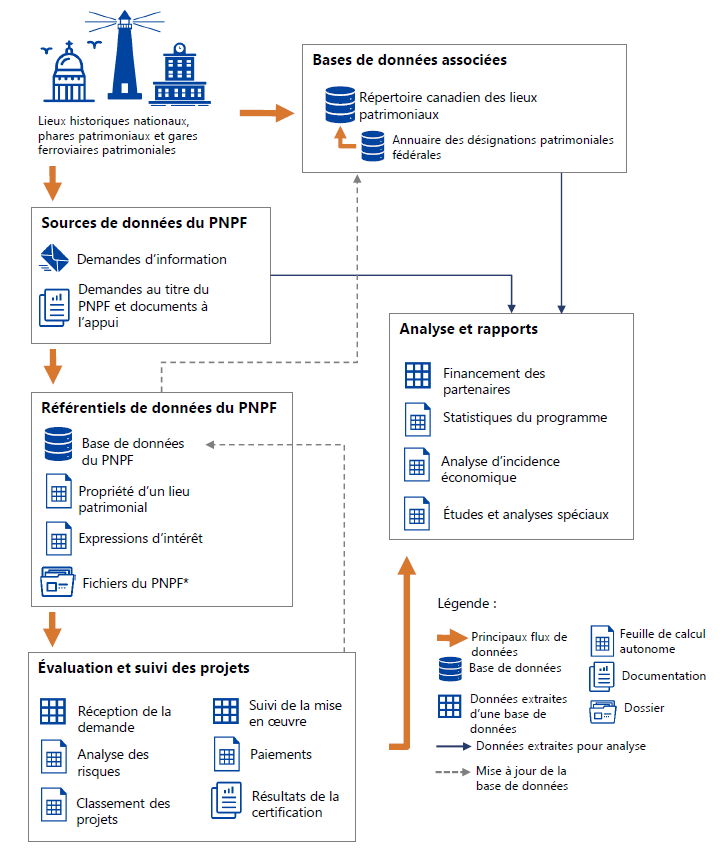 Figure 3 : Carte de données du Programme de partage des frais