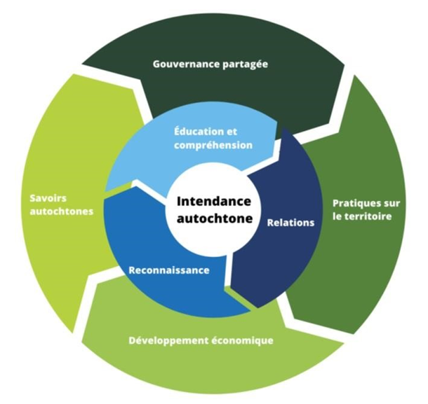 Figure 5 : Cadre d’intendance autochtone