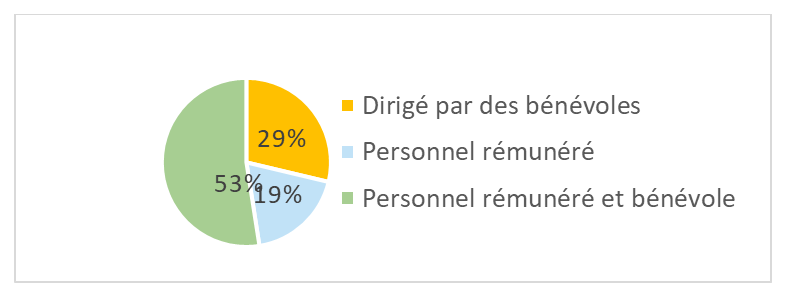 Figure 7 : Effectifs