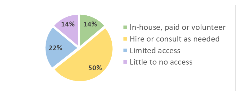 Figure 8: Access to Technical Experts