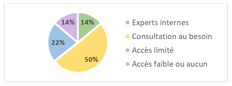 Figure 8 : Accès aux experts