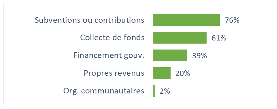 Figure 9 : Financement des activités régulières