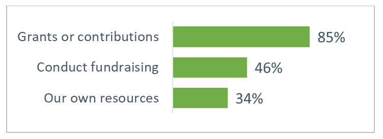 Figure 10: Conservation Project Funding
