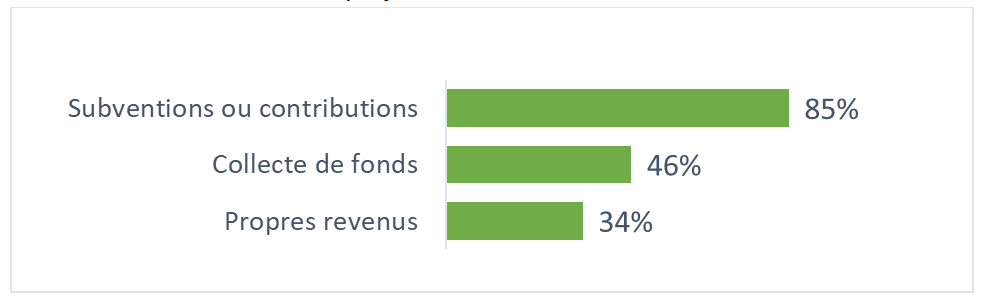 Figure 10 : Financement des projets