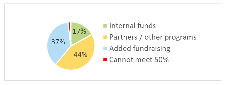 Figure 11: Meeting the 50% Requirement