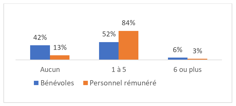 Figure 12 : Personnel impliqué dans l’élaboration des demandes