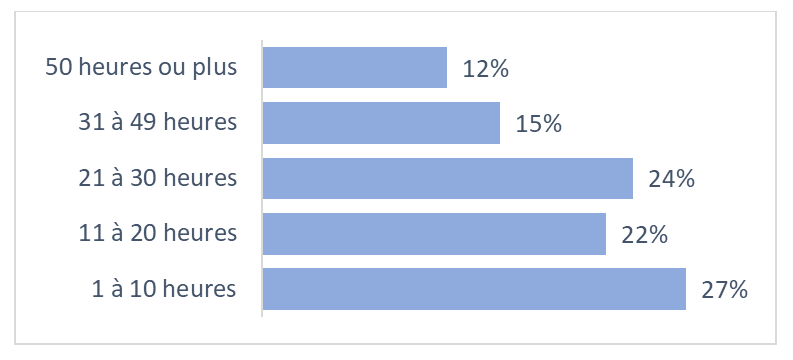 Figure 13 : Temps déclaré pour la préparation de la demande