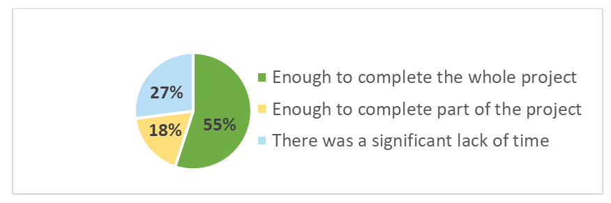 Figure 14: Allotted Project Time