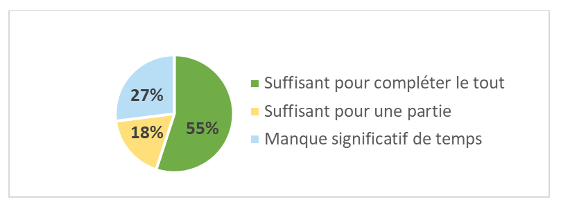 Figure 14 : Temps alloué pour les travaux