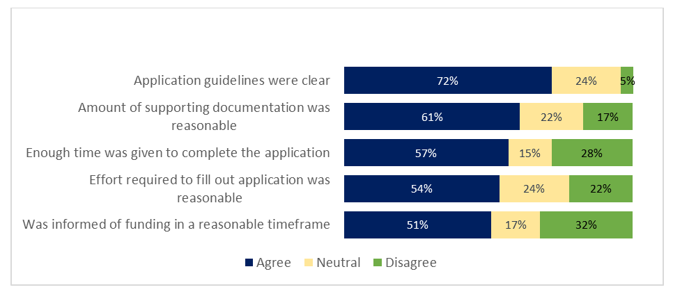 Figure 15: Perceptions of the Application Process