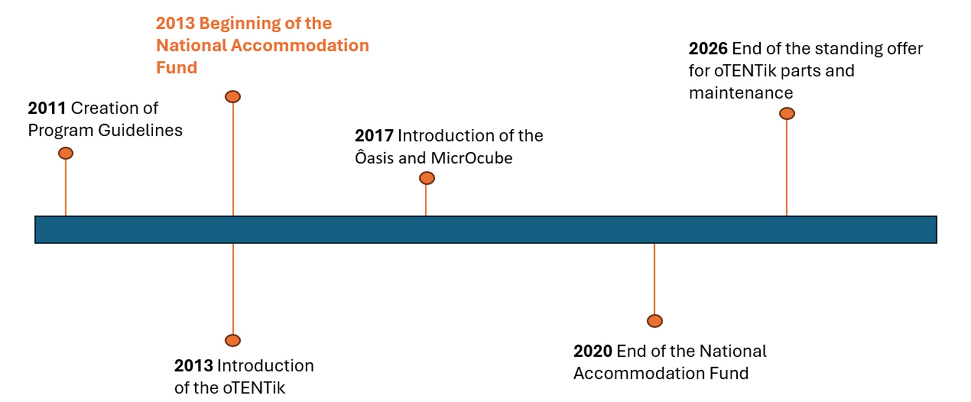 Figure 1: Diversified Accommodations Program timeline (2011-12 to 2025-26), text description follows.
