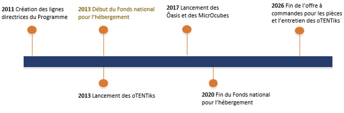Figure 1 : Calendrier du programme d'hébergement diversifié (2011-2012 à 2025-2026), la version textuelle suit.