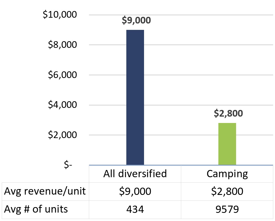 Figure 10: Average annual revenue per unit with average inventory, 2018-19 to 2023-24, text description follows.