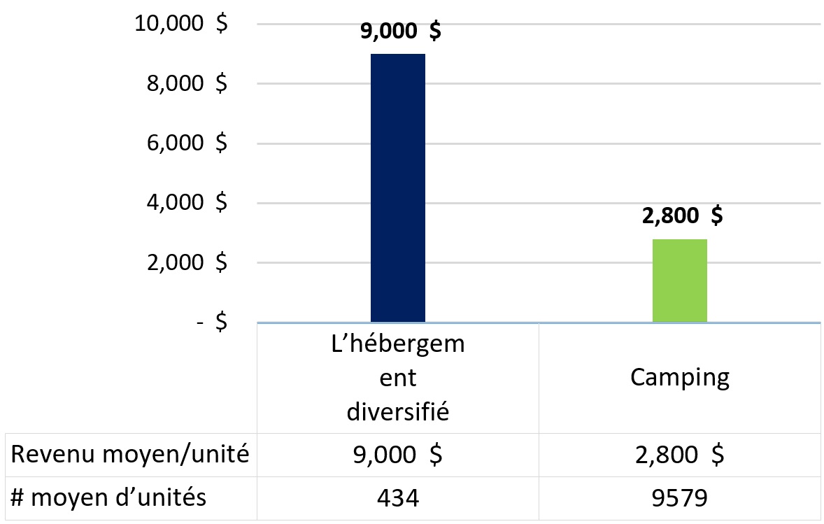 Figure 10&nbsp;: Recettes annuelles moyennes par unité avec nombre moyen d’unités, de 2018-2019 à 2023-2024, la version textuelle suit.