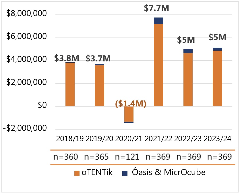 Figure 11: Annual revenue by diversified accommodation unit type, 2018-19 to 2023-24, with n of units reserved, text description follows.