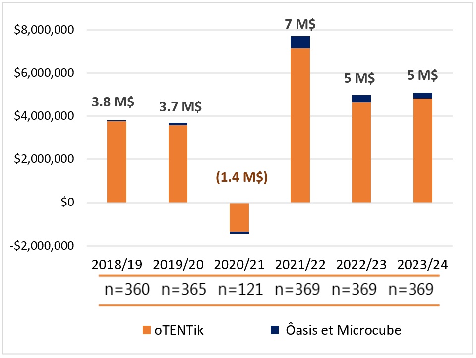 Figure 11: Annual revenue by diversified accommodation unit type, 2018-19 to 2023-24, with n of units reserved, la version textuelle suit.