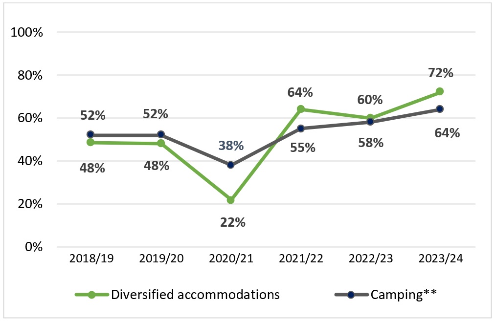 Figure 4: Average annual occupancy rate by year, 2018-19 to 2023-24, text description follows.