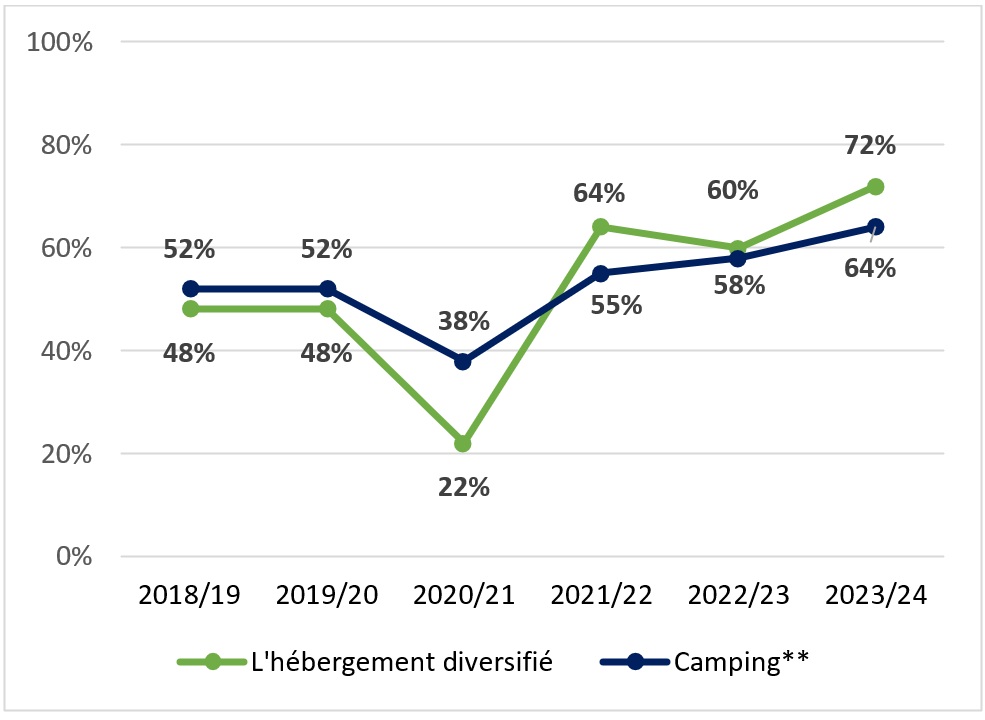 Figure 4&nbsp;: Taux d’occupation annuel moyen par année, de 2018-2019 à 2023-2024, la version textuelle suit.