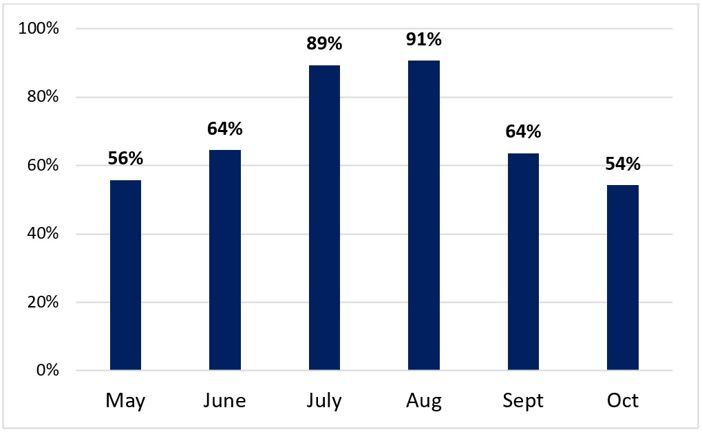 Figure 5: Average monthly occupancy for diversified accommodation units, May to October 2023-24, text description follows.