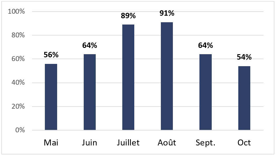 Figure 5&nbsp;: Taux d’occupation mensuel moyen des unités d’hébergement diversifiées, de mai à octobre, 2023-2024, la version textuelle suit.