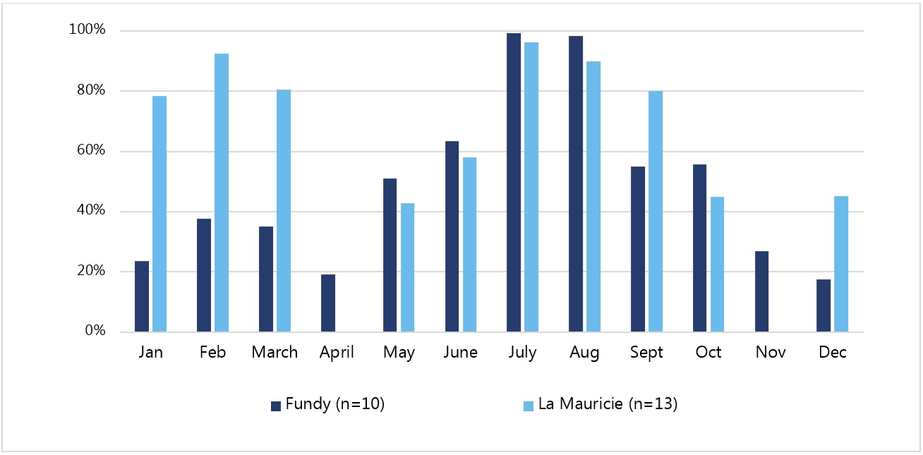Figure 6: Occupancy rates for four-season units at Fundy National Park and La Mauricie National Park, 2024-25, text description follows.