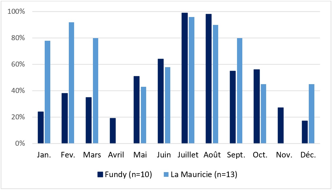 Figure 6&nbsp;: Taux d’occupation des unités d’hébergement quatre saisons au parc national Fundy et au parc national de la Mauricie, 2024-2025, la version textuelle suit.