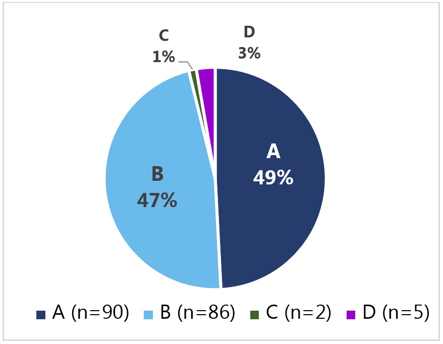 Figure 7: Inspection grade recorded in Maximo between 2020-2024, text description follows.
