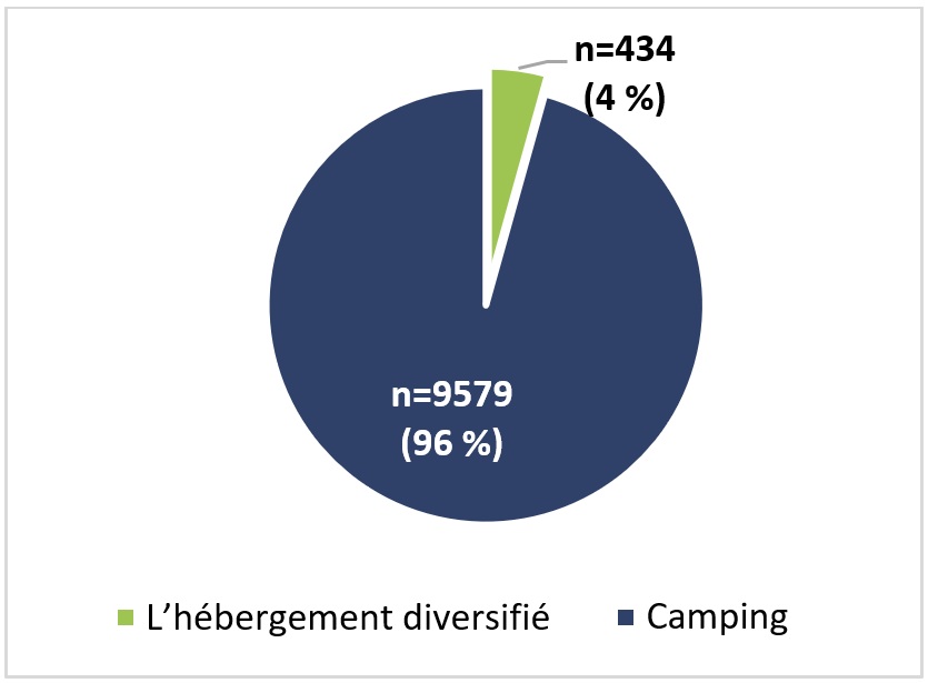 Figure 8&nbsp;: Nombre total annuel moyen d’unités d’hébergement diversifiées et d’emplacements de camping de 2018-2019 à 2023-2024 , la version textuelle suit.