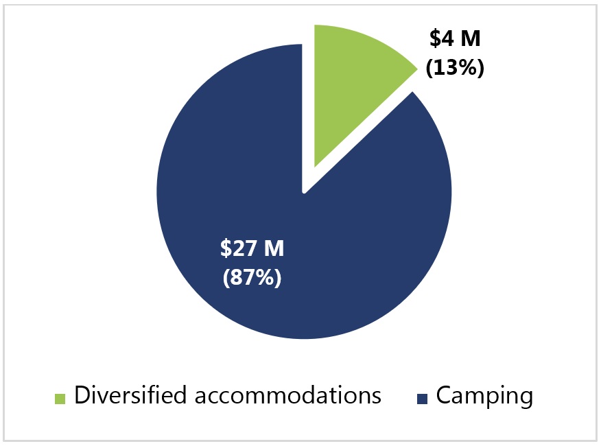 Figure 9: Average annual revenue by type of offer, 2018-19 to 2023-24, text description follows.