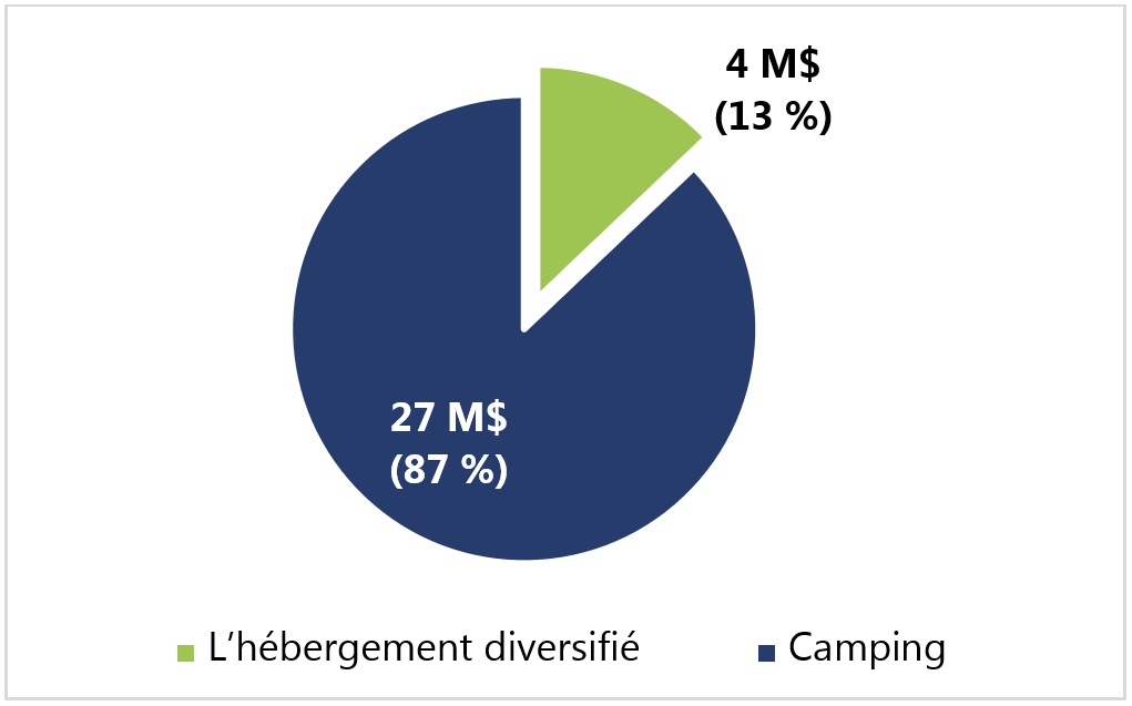 Figure 9&nbsp;: Recettes annuelles moyennes par type d’hébergement, de 2018-2019 à 2023-2024, la version textuelle suit.