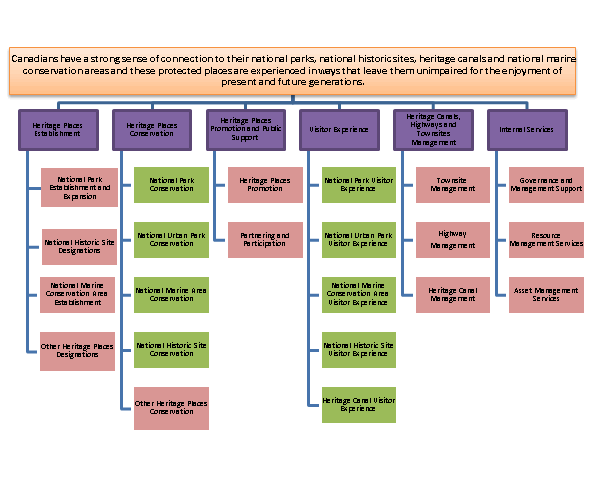 Strategic Outcome and Program Alignment Architecture