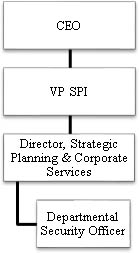 Governance structure for the Business Continuity Planning