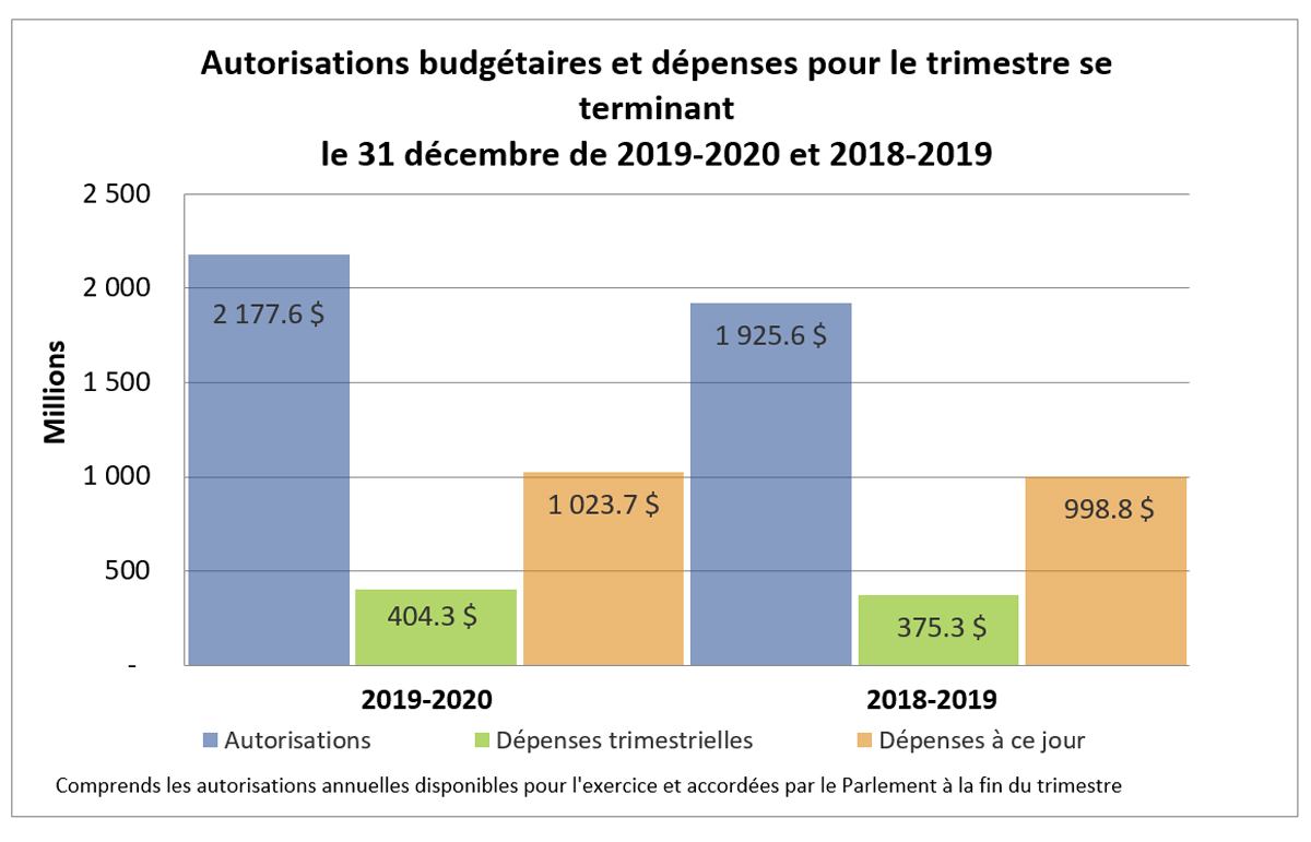 Un graphique indiquant le total des autorisations disponibles au sein de l'Agence au 31 decembre de chaque année, ainsi que les dépenses du troisième trimestre.