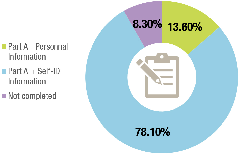 Figure 1. Self-ID completion rate - Text version follows