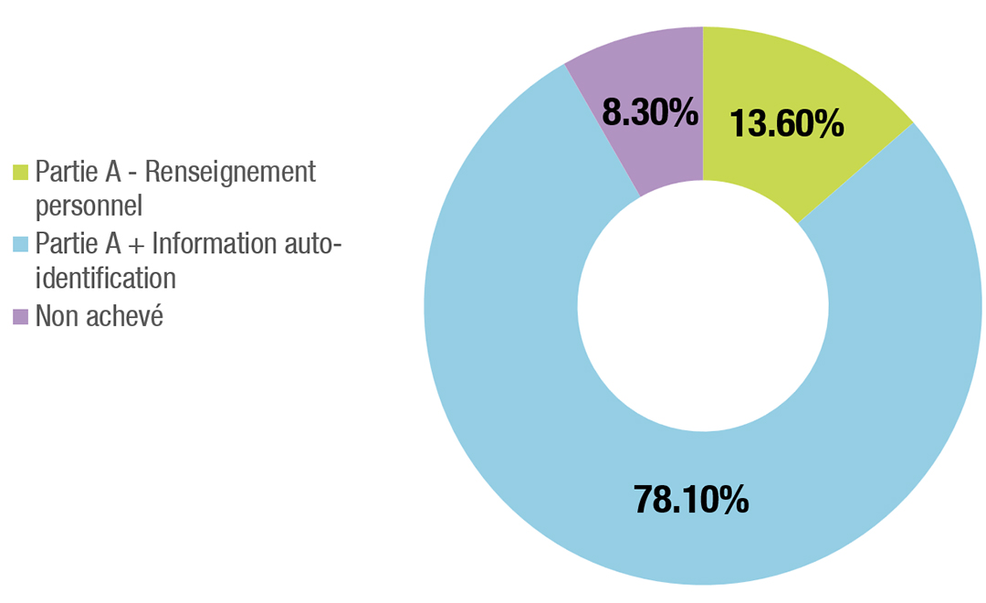 Figure 1. Taux de complétion du formulaire d’auto-identification - La description textuelle suit