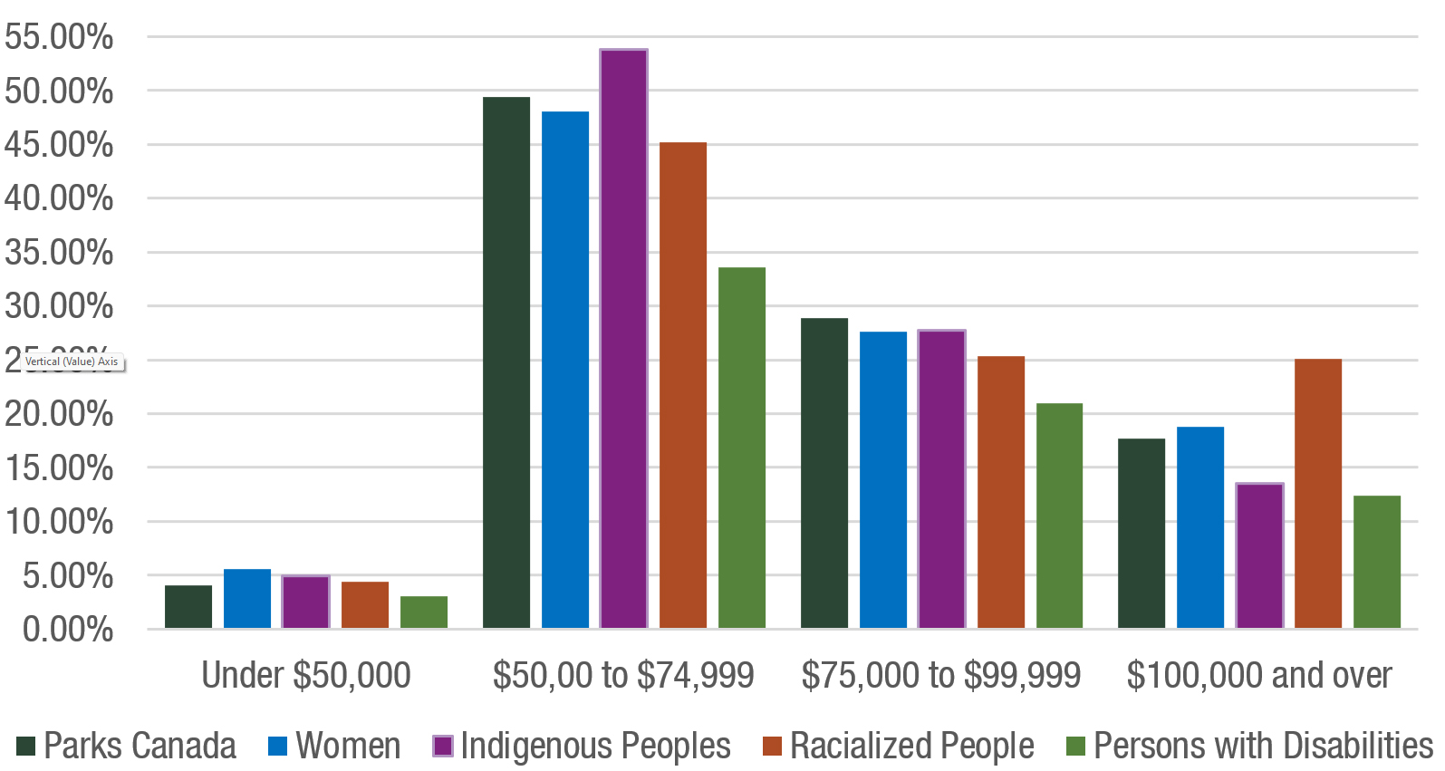 Figure 3. Salary range distribution - Text version follows