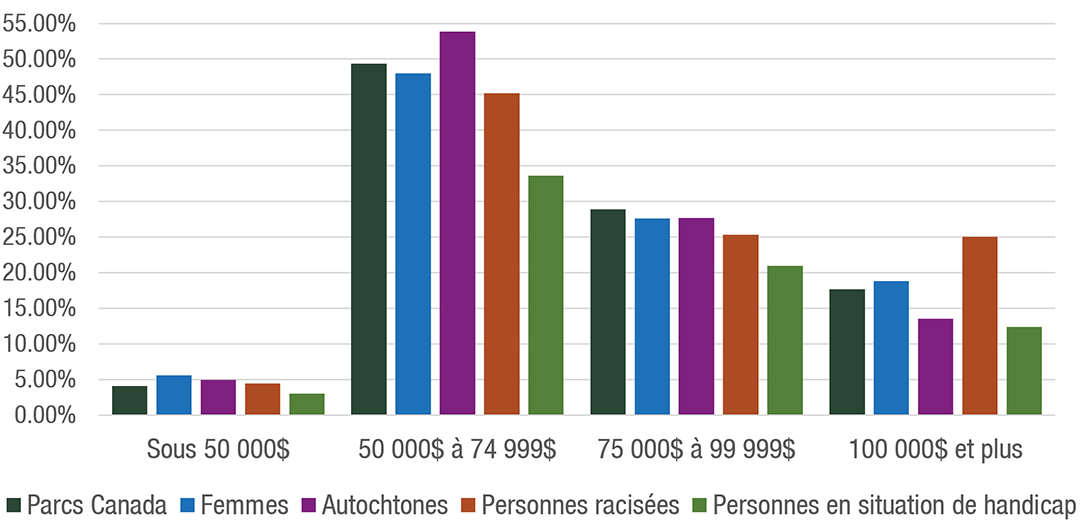 Figure 3. Répartition des échelles salariales - La description textuelle suit