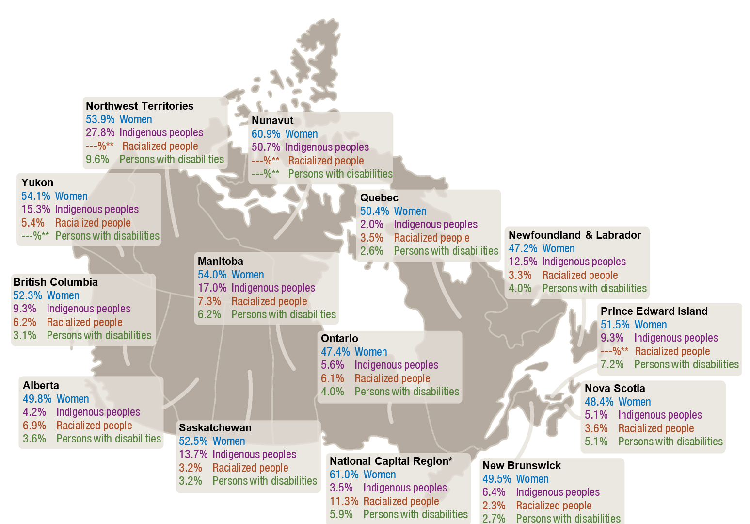 Figure 5. Employment equity groups by province of work - Text version follows