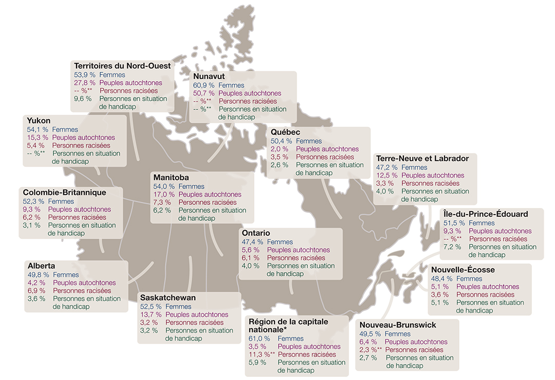 Figure 5. Groupes visés par l’équité en matière d’emploi par province de travail - La description textuelle suit