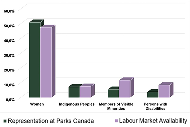 Representation of employment equity (EE) groups at Parks Canada - Text version follows